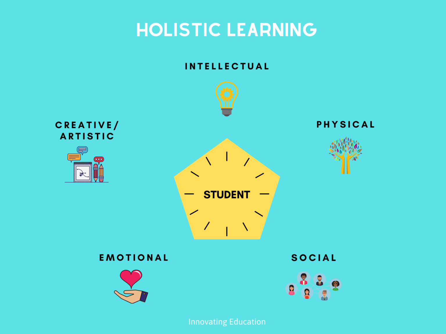 What is Holistic Learning? \u2013 Holistic Learning